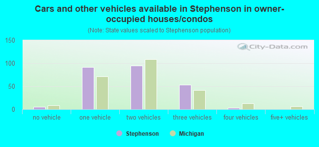 Cars and other vehicles available in Stephenson in owner-occupied houses/condos