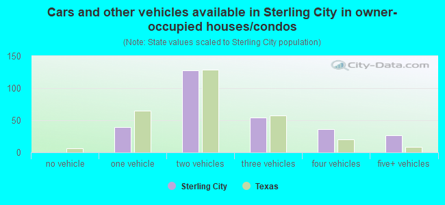 Cars and other vehicles available in Sterling City in owner-occupied houses/condos