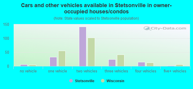 Cars and other vehicles available in Stetsonville in owner-occupied houses/condos