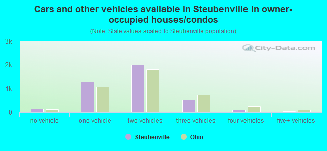 Cars and other vehicles available in Steubenville in owner-occupied houses/condos