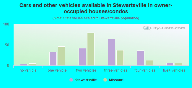 Cars and other vehicles available in Stewartsville in owner-occupied houses/condos