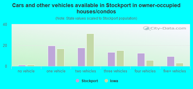 Cars and other vehicles available in Stockport in owner-occupied houses/condos