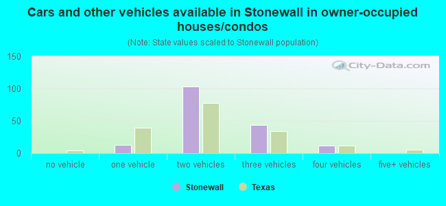 Cars and other vehicles available in Stonewall in owner-occupied houses/condos