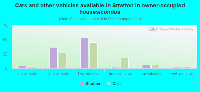 Cars and other vehicles available in Stratton in owner-occupied houses/condos