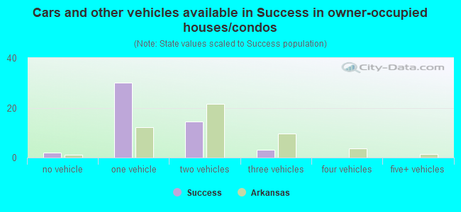 Cars and other vehicles available in Success in owner-occupied houses/condos
