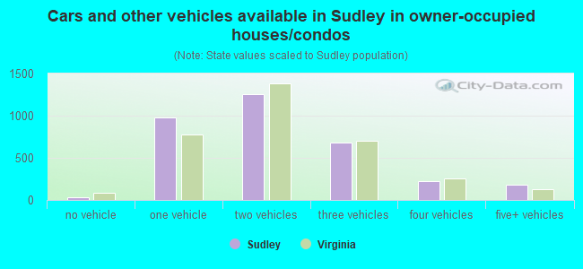 Cars and other vehicles available in Sudley in owner-occupied houses/condos