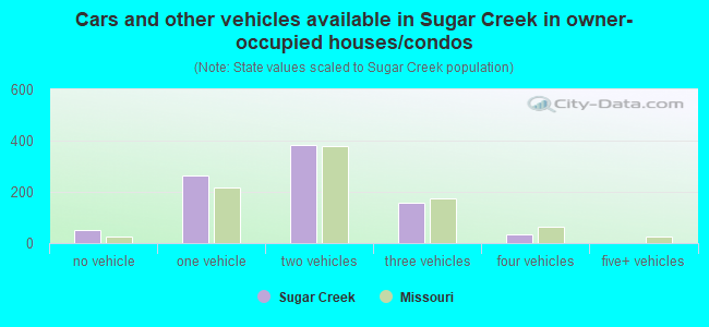 Cars and other vehicles available in Sugar Creek in owner-occupied houses/condos
