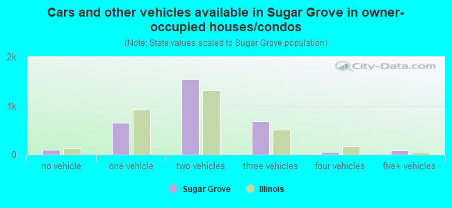 Cars and other vehicles available in Sugar Grove in owner-occupied houses/condos