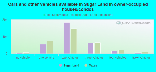 Cars and other vehicles available in Sugar Land in owner-occupied houses/condos