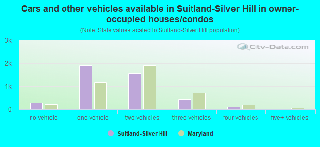 Cars and other vehicles available in Suitland-Silver Hill in owner-occupied houses/condos