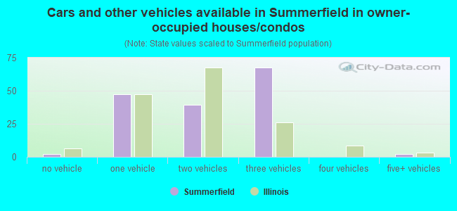 Cars and other vehicles available in Summerfield in owner-occupied houses/condos
