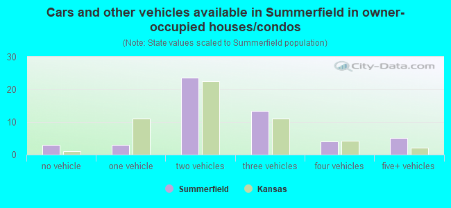 Cars and other vehicles available in Summerfield in owner-occupied houses/condos
