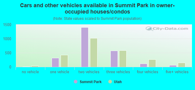 Cars and other vehicles available in Summit Park in owner-occupied houses/condos