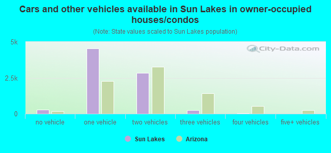 Cars and other vehicles available in Sun Lakes in owner-occupied houses/condos
