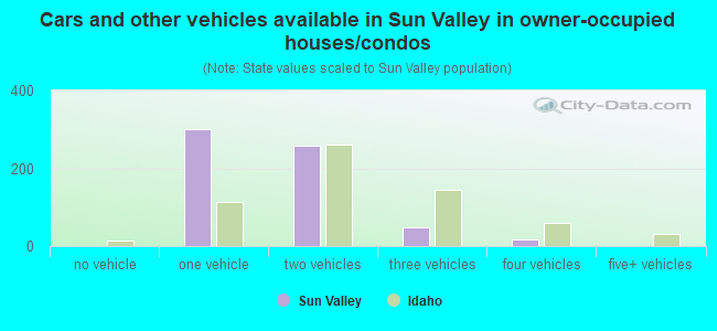 Cars and other vehicles available in Sun Valley in owner-occupied houses/condos