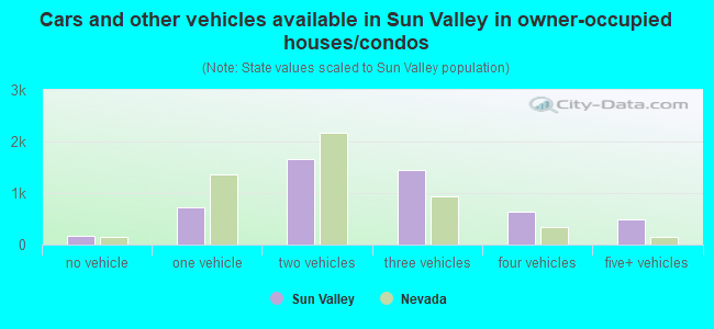 Cars and other vehicles available in Sun Valley in owner-occupied houses/condos