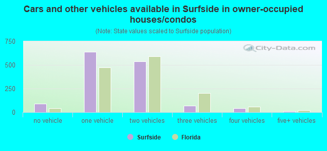 Cars and other vehicles available in Surfside in owner-occupied houses/condos