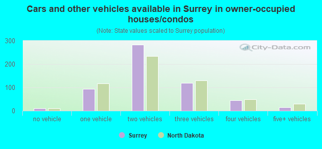 Cars and other vehicles available in Surrey in owner-occupied houses/condos
