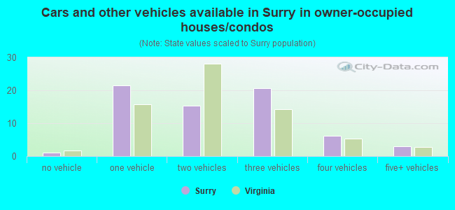 Cars and other vehicles available in Surry in owner-occupied houses/condos