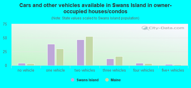 Cars and other vehicles available in Swans Island in owner-occupied houses/condos