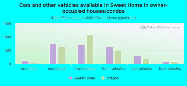 Cars and other vehicles available in Sweet Home in owner-occupied houses/condos