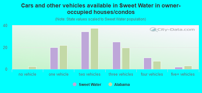 Cars and other vehicles available in Sweet Water in owner-occupied houses/condos