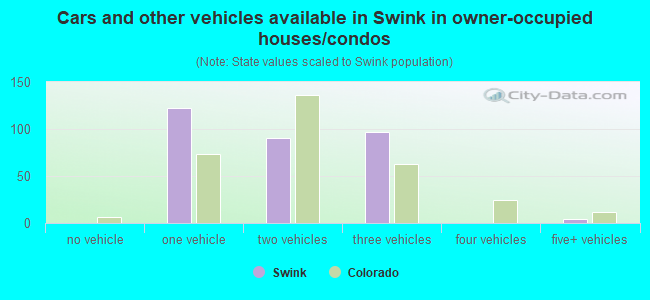 Cars and other vehicles available in Swink in owner-occupied houses/condos