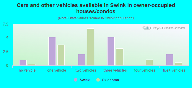Cars and other vehicles available in Swink in owner-occupied houses/condos