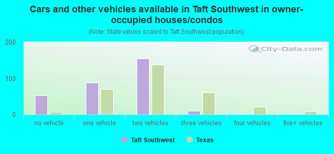 Cars and other vehicles available in Taft Southwest in owner-occupied houses/condos
