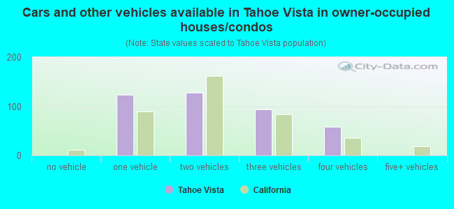 Cars and other vehicles available in Tahoe Vista in owner-occupied houses/condos