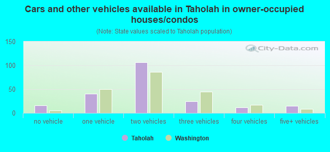 Cars and other vehicles available in Taholah in owner-occupied houses/condos