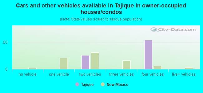 Cars and other vehicles available in Tajique in owner-occupied houses/condos