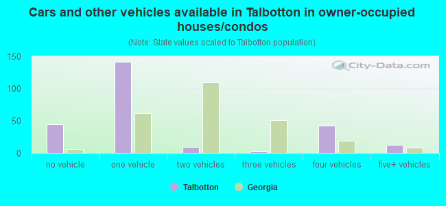 Cars and other vehicles available in Talbotton in owner-occupied houses/condos