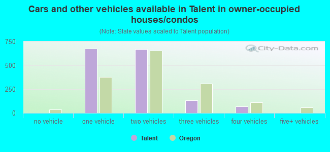 Cars and other vehicles available in Talent in owner-occupied houses/condos