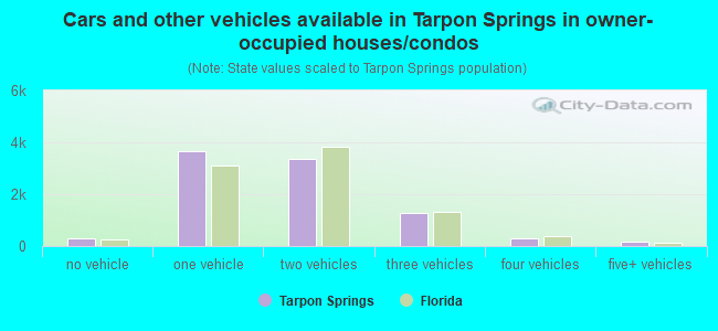 Cars and other vehicles available in Tarpon Springs in owner-occupied houses/condos