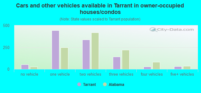Cars and other vehicles available in Tarrant in owner-occupied houses/condos