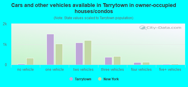 Cars and other vehicles available in Tarrytown in owner-occupied houses/condos