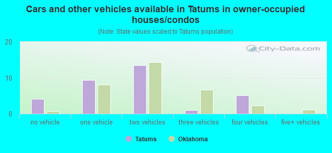 Cars and other vehicles available in Tatums in owner-occupied houses/condos