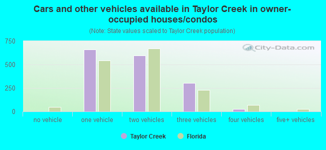 Cars and other vehicles available in Taylor Creek in owner-occupied houses/condos