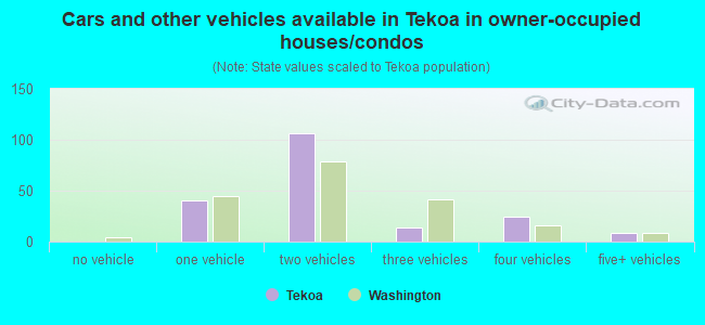 Cars and other vehicles available in Tekoa in owner-occupied houses/condos