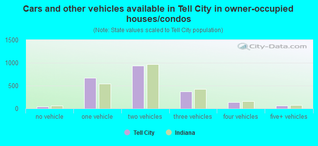 Cars and other vehicles available in Tell City in owner-occupied houses/condos