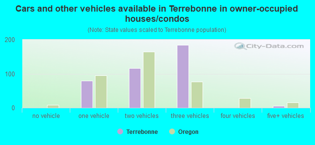 Cars and other vehicles available in Terrebonne in owner-occupied houses/condos
