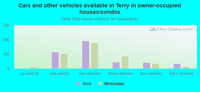 Cars and other vehicles available in Terry in owner-occupied houses/condos