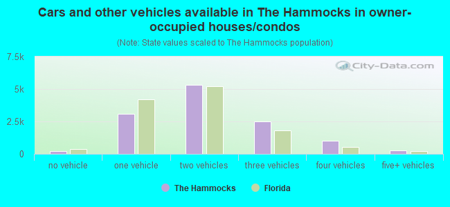 Cars and other vehicles available in The Hammocks in owner-occupied houses/condos