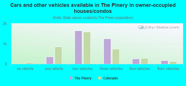 Cars and other vehicles available in The Pinery in owner-occupied houses/condos