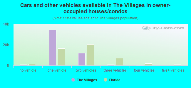 Cars and other vehicles available in The Villages in owner-occupied houses/condos