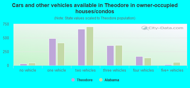 Cars and other vehicles available in Theodore in owner-occupied houses/condos