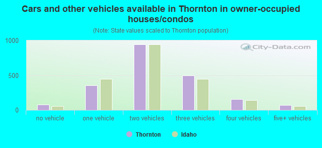 Cars and other vehicles available in Thornton in owner-occupied houses/condos