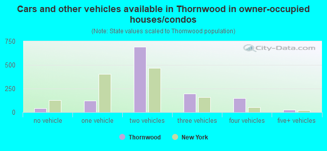 Cars and other vehicles available in Thornwood in owner-occupied houses/condos