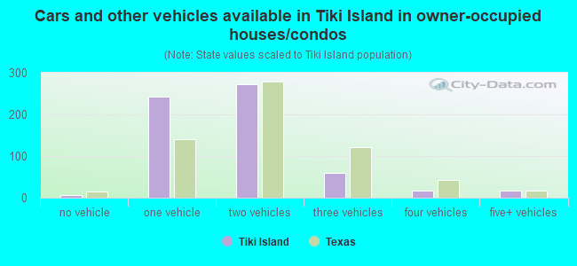 Cars and other vehicles available in Tiki Island in owner-occupied houses/condos